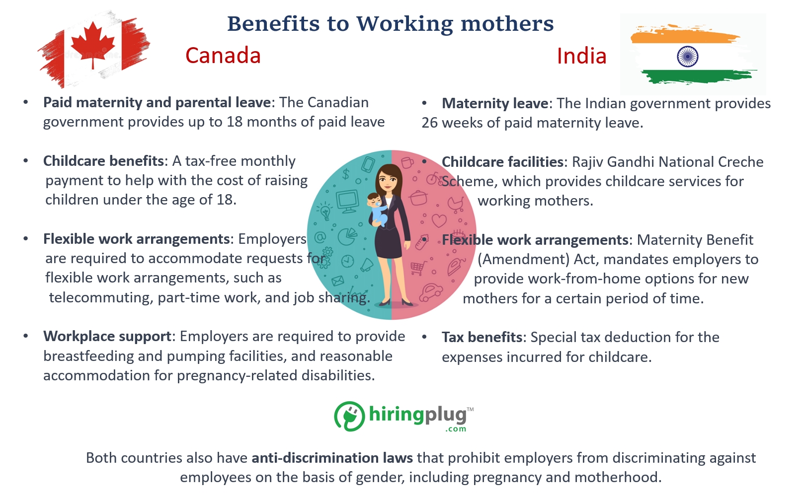 Benefits to Working Mothers in Canada and India by hiringplug
