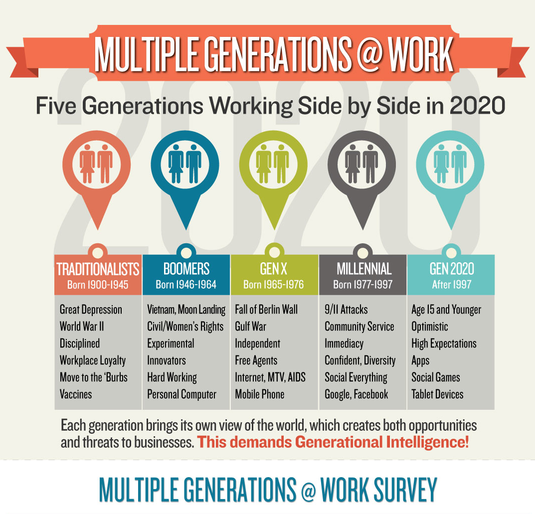 The composition of workforce today is like never previously seen. With up to five generations working together, employers face a unique challenge of keeping them engaged. Here's how they're dealing with it.