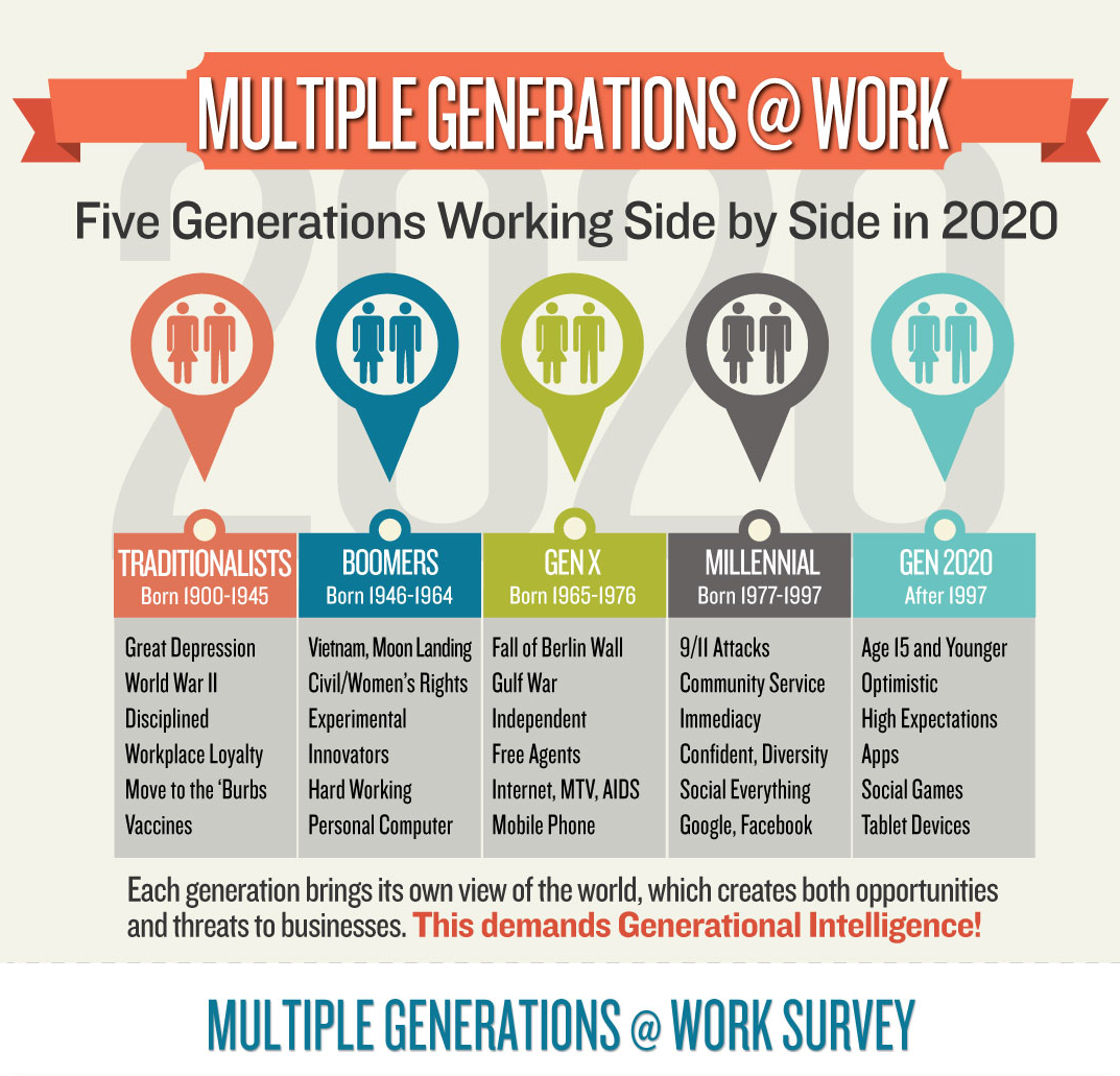 The 5 Generation Workforce