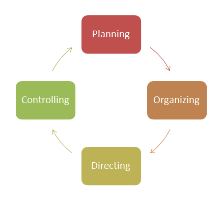 Management process