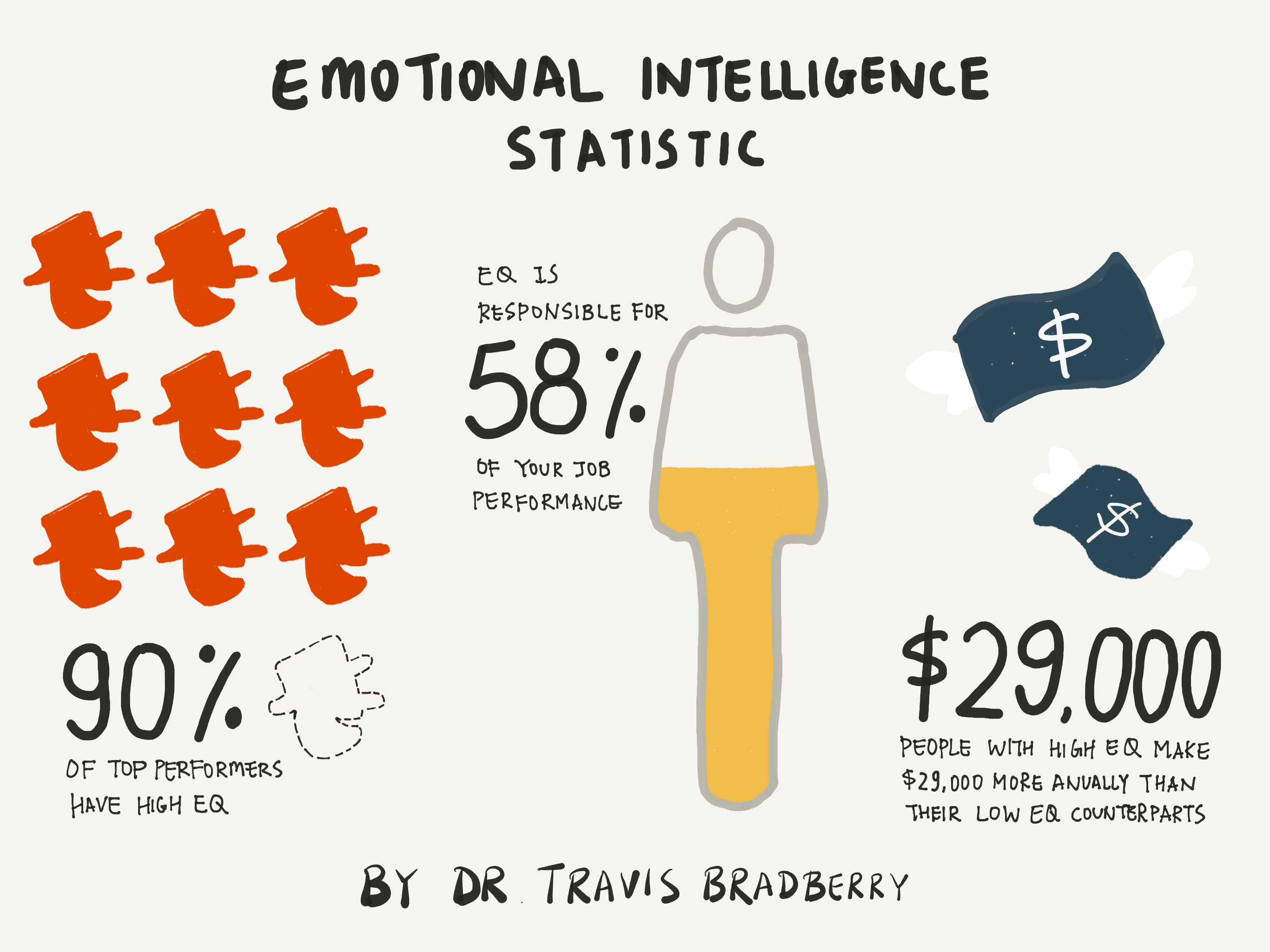 Emotional Intelligence Statistics