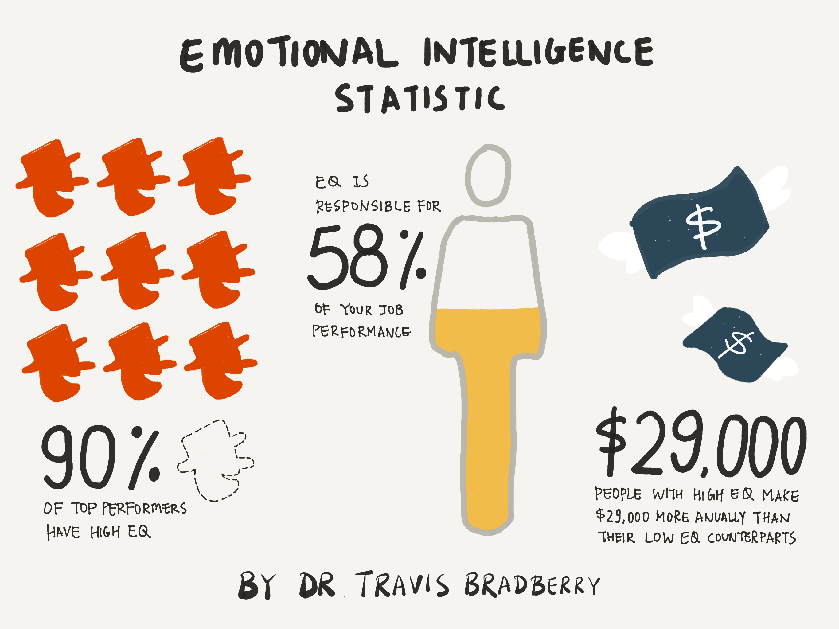 reliability and validity of emotional intelligence test