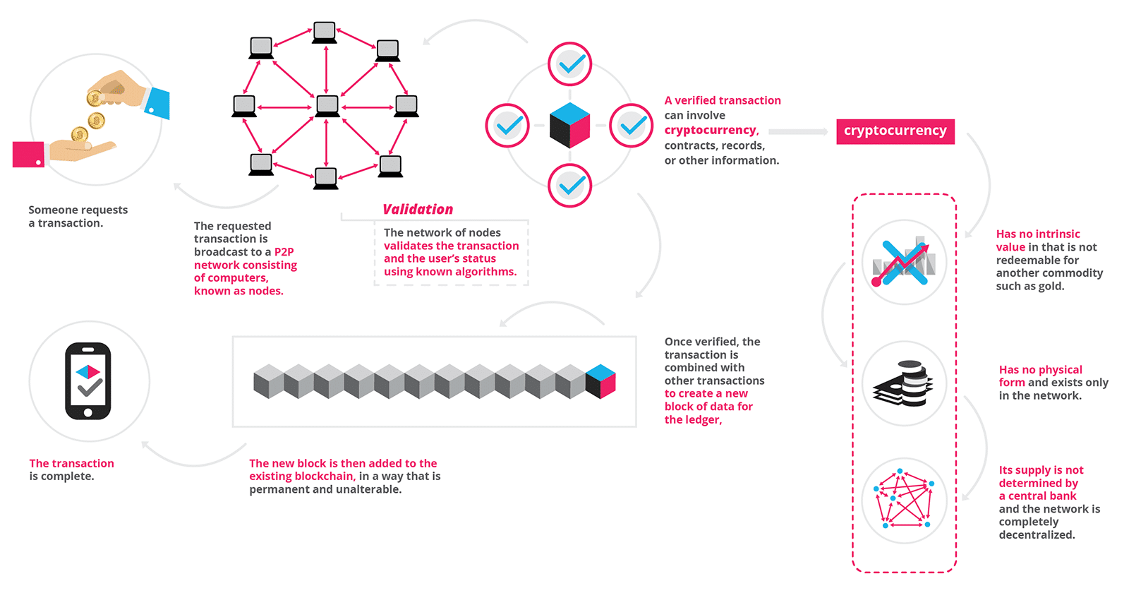 Bitcoin Technology 